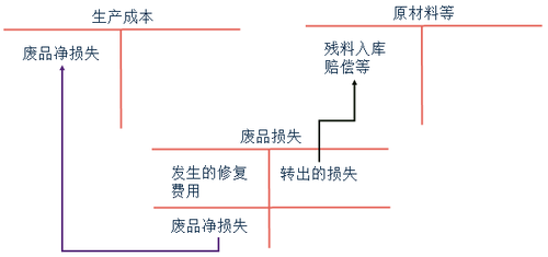 初級會計可修復廢品損失