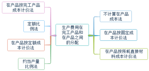 初級會計常用的分配方法