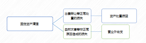 固定資產(chǎn)清理
