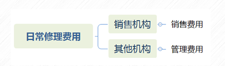 管理費用