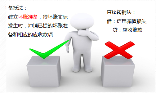 備抵法