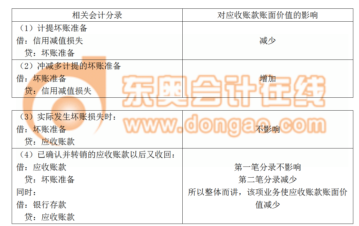 應收賬款相關分錄