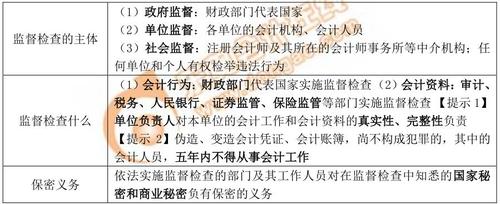 初級會計監督檢查