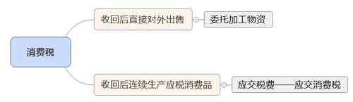 初級會計實務消費稅