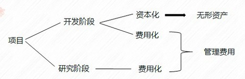 初級會計實務資本