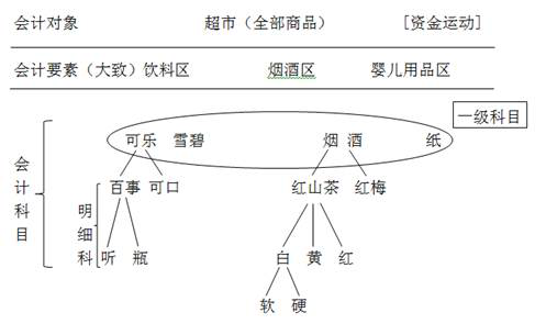 注冊會計師