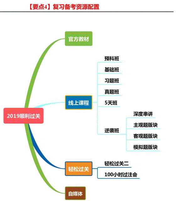 要點4：復習備考資源配置