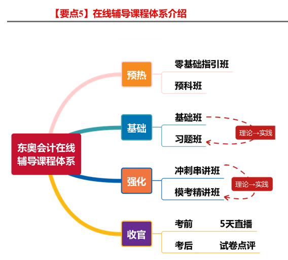 要點5：在線輔導課程體系介紹