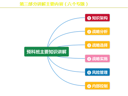 預科班主要知識講解