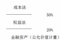 金融資產