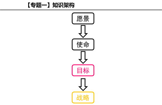 專題一：知識構架1