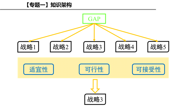 專題一：知識構架3