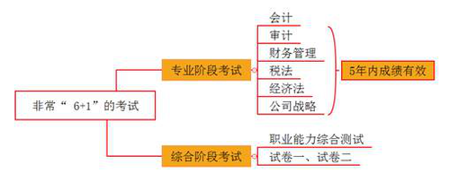 cpa經濟法