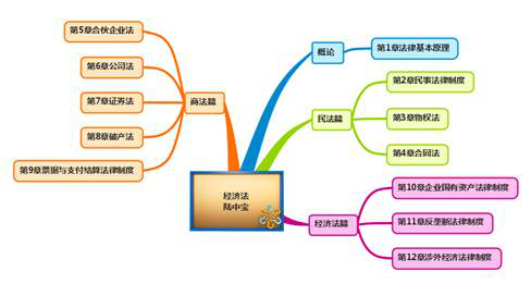 cpa經濟法