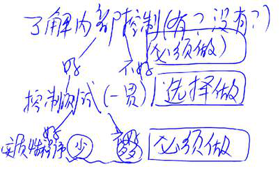 審計科目學習