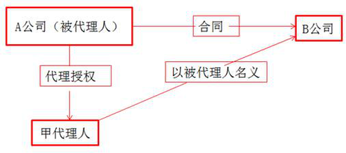cpa經濟法