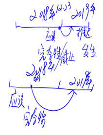 審計科目學習