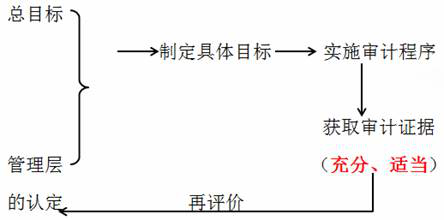 注冊會計師
