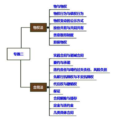 cpa經濟法