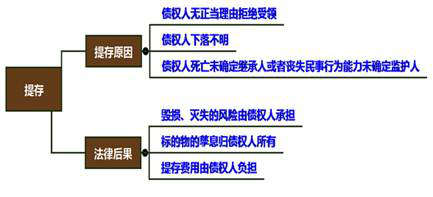cpa經濟法