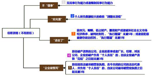 cpa經濟法