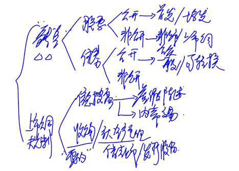 cpa經濟法