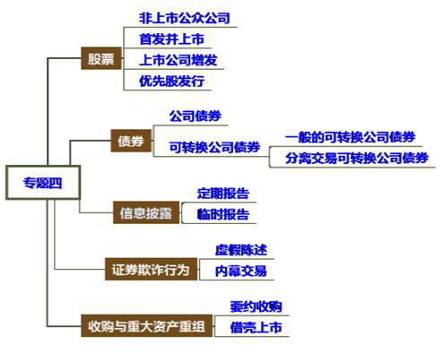 cpa經濟法