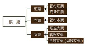 票據(jù)種類(lèi)
