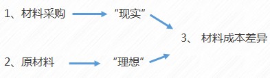 初級會計材料采購