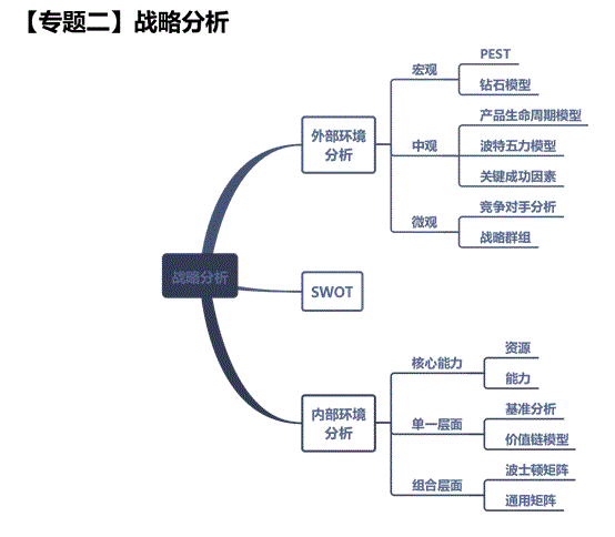 戰略分析圖