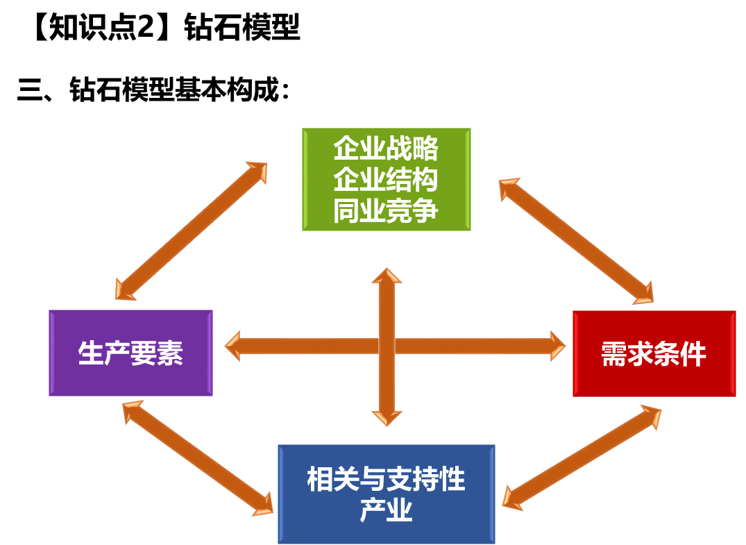 鉆石模型基本構成
