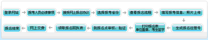 中級會計(jì)首次報(bào)名流程