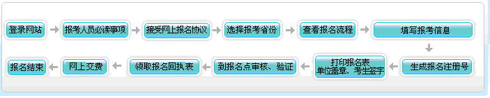 中級會計(jì)非首次報(bào)名流程