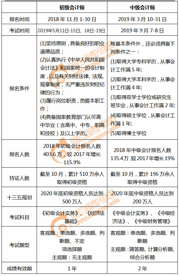 初級會計和中級考情對比