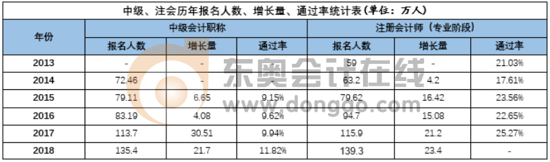 中級(jí)增長(zhǎng)量、通過率
