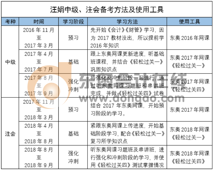 中級(jí)會(huì)計(jì)職稱、注會(huì)學(xué)習(xí)方法