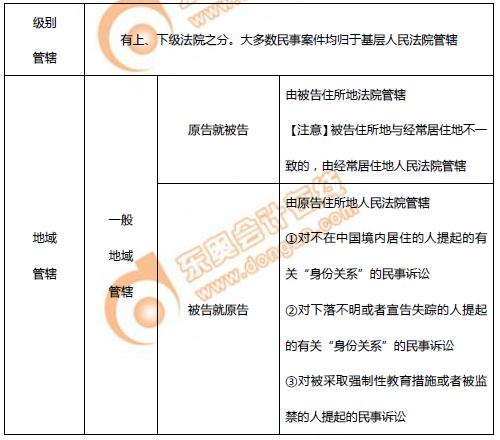初級會計民事訴訟