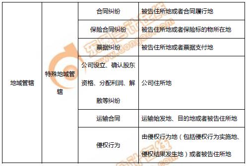 初級會計民事訴訟地域管轄