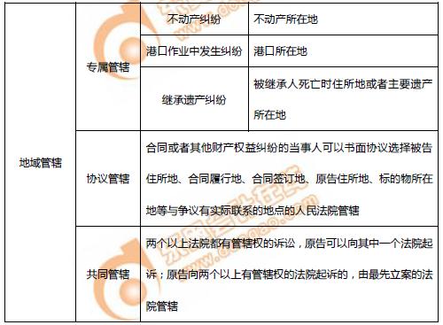 初級會計民事訴訟管轄