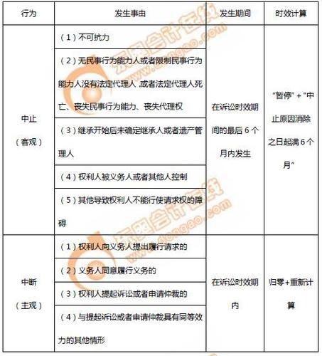 初級會計訴訟時效
