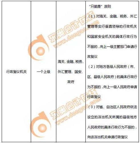 初級會計行政復議