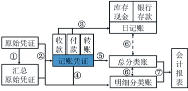 初級會計記賬憑證賬務處理程序