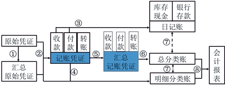 初級會計匯總記賬憑證賬務處理程序