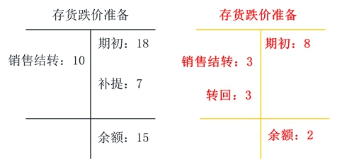 存貨跌價準備