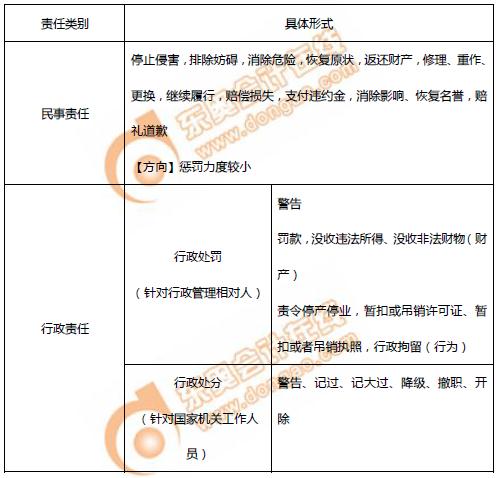 初級會計法律責任