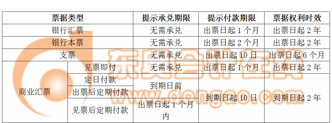 提示承兌日期VS提示付款日期VS票據權利時效