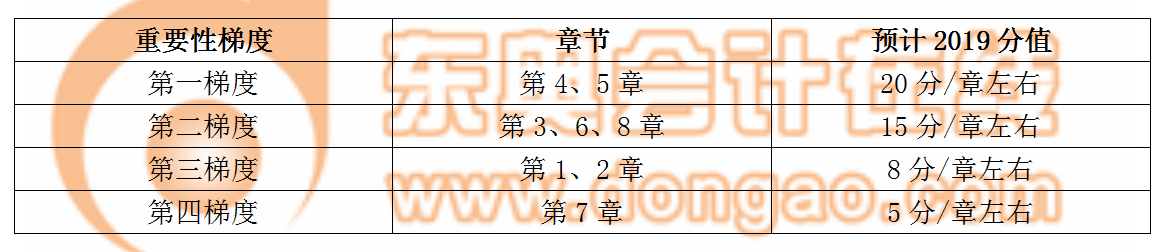 初級各章節重要性