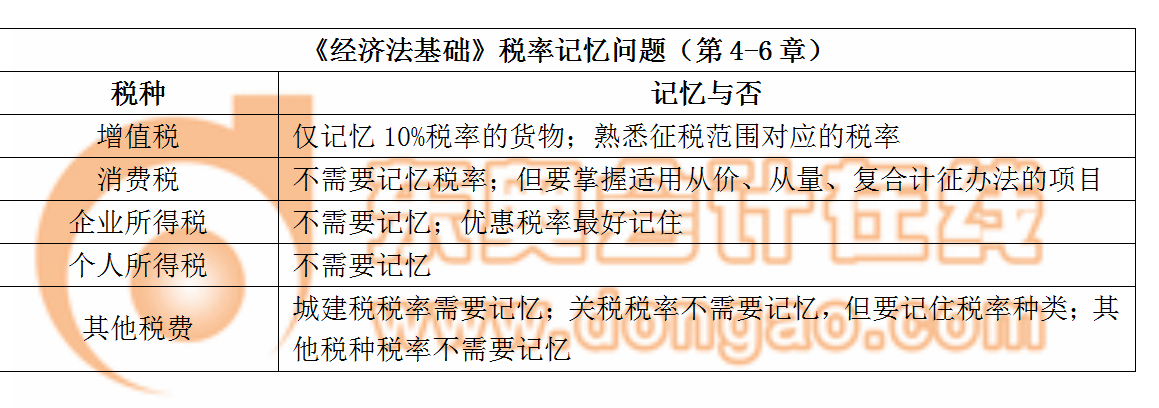 稅率記憶問題