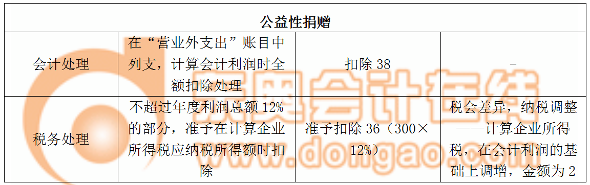 公益性捐贈