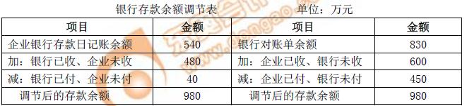 初級會計銀行存款余額調節表